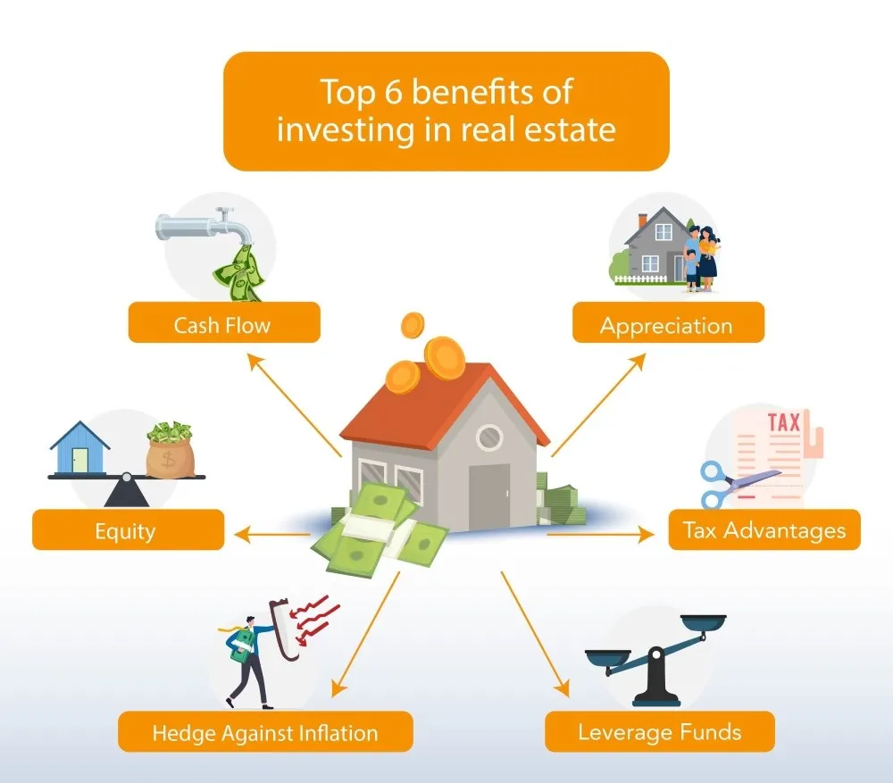 Benefits showing of real e state properties | Smart 5 Solutions