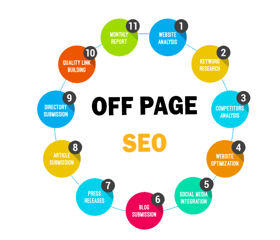 On-Page SEO | Smart 5 Solutions